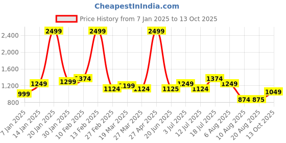 myntra.com TIM PARIS Men Printed Regular Fit Mid-Rise Shorts tim paris Price History Graph from 7 Jan 2025 to 13 Oct 2025