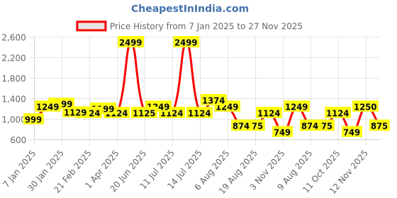 myntra.com TIM PARIS Men Printed Regular Fit Short tim paris Price History Graph from 7 Jan 2025 to 27 Nov 2025