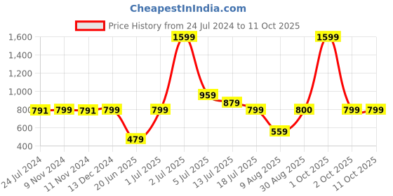 myntra.com TIM PARIS Men Printed Tang Leather Belt tim paris Price History Graph from 24 Jul 2024 to 10 Oct 2025
