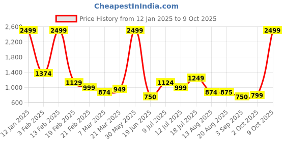 myntra.com TIM PARIS Men Pullover tim paris Price History Graph from 12 Jan 2025 to 9 Oct 2025
