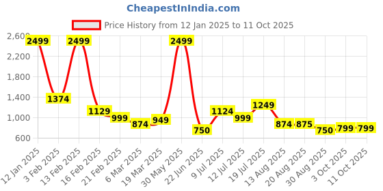 myntra.com TIM PARIS Men Pullover tim paris Price History Graph from 12 Jan 2025 to 9 Oct 2025