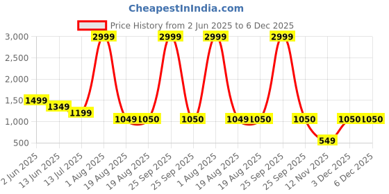 myntra.com TIM PARIS Men Pure Cotton Mid Rise Joggers tim paris Price History Graph from 2 Jun 2025 to 6 Dec 2025