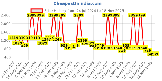 myntra.com TIM PARIS Men Regular Fit Cotton Joggers tim paris Price History Graph from 24 Jul 2024 to 18 Nov 2025