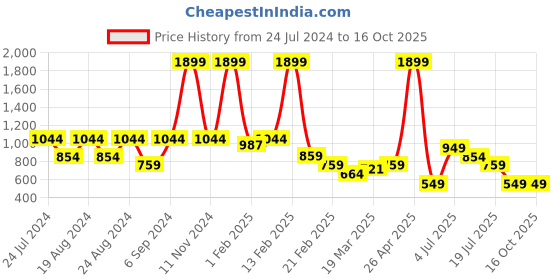 myntra.com TIM PARIS Men Regular Fit Cotton Track Pant tim paris Price History Graph from 24 Jul 2024 to 14 Oct 2025