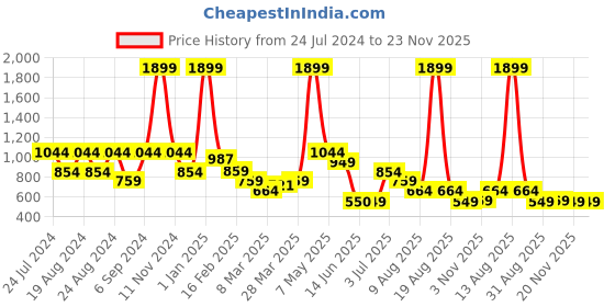 myntra.com TIM PARIS Men Regular Fit Cotton Track Pants tim paris Price History Graph from 24 Jul 2024 to 23 Nov 2025