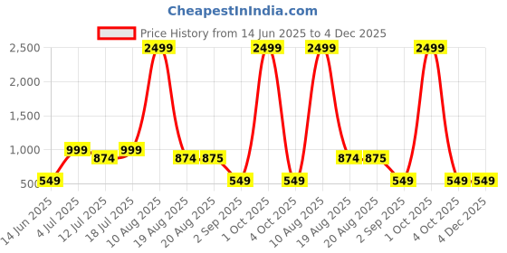 myntra.com TIM PARIS Men Regular Fit Mid-Rise Cotton Joggers tim paris Price History Graph from 14 Jun 2025 to 4 Dec 2025