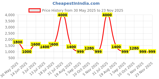 myntra.com TIM PARIS Men Regular Fit Mid-Rise Low Distress Stretchable Jeans tim paris Price History Graph from 30 May 2025 to 22 Nov 2025