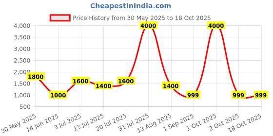 myntra.com TIM PARIS Men Regular Fit Mid-Rise Stretchable Jeans tim paris Price History Graph from 30 May 2025 to 18 Oct 2025