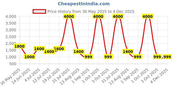 myntra.com TIM PARIS Men Regular Fit Mid-Rise Stretchable Jeans tim paris Price History Graph from 30 May 2025 to 4 Dec 2025