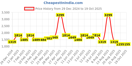 myntra.com TIM PARIS Men Regular Fit Mid-Rise Trousers tim paris Price History Graph from 29 Dec 2024 to 17 Oct 2025