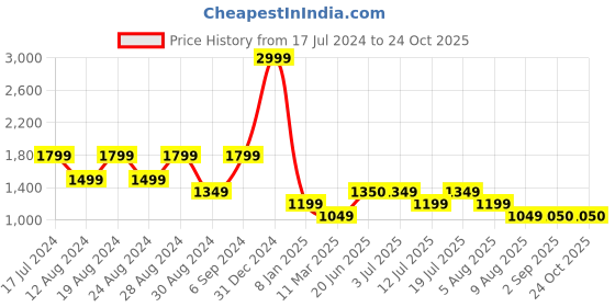 myntra.com TIM PARIS Men Relaxed Easy Wash Chinos tim paris Price History Graph from 17 Jul 2024 to 23 Oct 2025