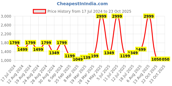 myntra.com TIM PARIS Men Relaxed Mid Rise Easy Wash Chinos tim paris Price History Graph from 17 Jul 2024 to 23 Oct 2025