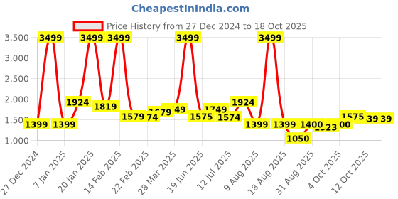 myntra.com TIM PARIS Men Skinny Fit Low Distress Light Fade Jeans tim paris Price History Graph from 27 Dec 2024 to 18 Oct 2025