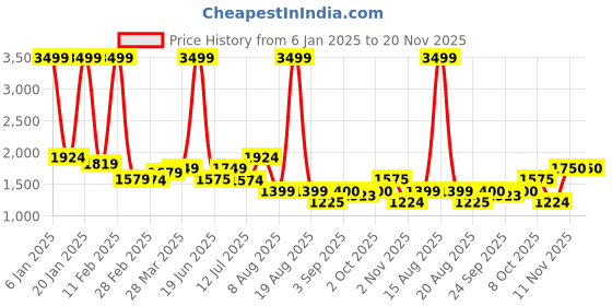 myntra.com TIM PARIS Men Skinny Fit Low Distress Light Fade Jeans tim paris Price History Graph from 6 Jan 2025 to 19 Nov 2025