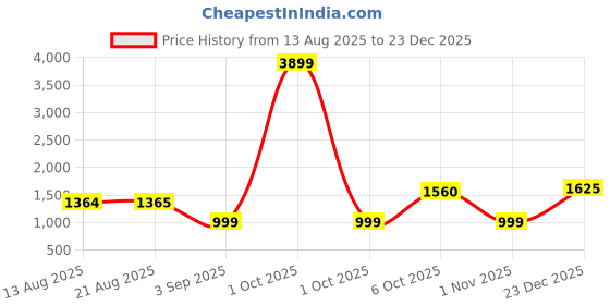 myntra.com TIM PARIS Men Skinny Fit Mid-Rise Clean Look Cotton Stretchable Jeans tim paris Price History Graph from 13 Aug 2025 to 23 Dec 2025