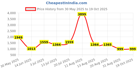myntra.com TIM PARIS Men Skinny Fit Mid-Rise Stretchable Jeans tim paris Price History Graph from 30 May 2025 to 17 Oct 2025