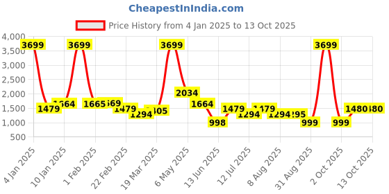 myntra.com TIM PARIS Men Skinny Fit Mildly Distressed Light Fade Stretchable Jeans tim paris Price History Graph from 4 Jan 2025 to 13 Oct 2025