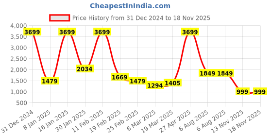 myntra.com TIM PARIS Men Slim Fit Cotton Jeans tim paris Price History Graph from 31 Dec 2024 to 17 Nov 2025