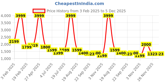 myntra.com TIM PARIS Men Slim Fit Formal Trousers tim paris Price History Graph from 3 Feb 2025 to 4 Dec 2025