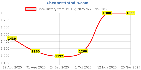 myntra.com TIM PARIS Men Slim Fit Formal Trousers tim paris Price History Graph from 19 Aug 2025 to 24 Nov 2025