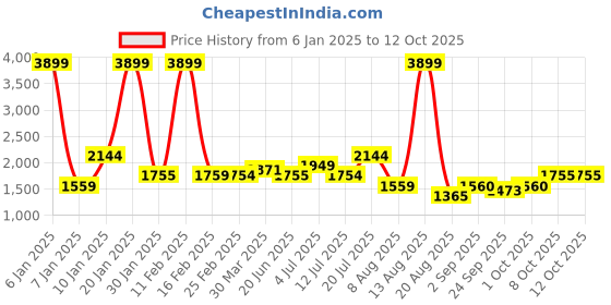 myntra.com TIM PARIS Men Slim Fit Heavy Fade Stretchable Jeans tim paris Price History Graph from 6 Jan 2025 to 12 Oct 2025
