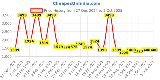 myntra.com TIM PARIS Men Slim Fit Low Distress Light Fade Jeans tim paris Price History Graph from 27 Dec 2024 to 4 Oct 2025