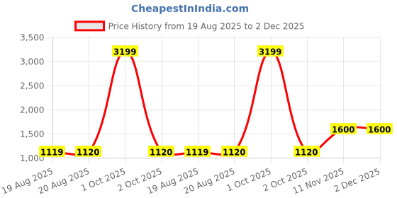 myntra.com TIM PARIS Men Slim Fit Mid-Rise Flat-Front Cotton Regular Trousers tim paris Price History Graph from 19 Aug 2025 to 2 Dec 2025