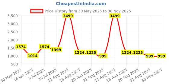 myntra.com TIM PARIS Men Slim Fit Mid-Rise Heavy Fade Stretchable Jeans tim paris Price History Graph from 30 May 2025 to 30 Nov 2025