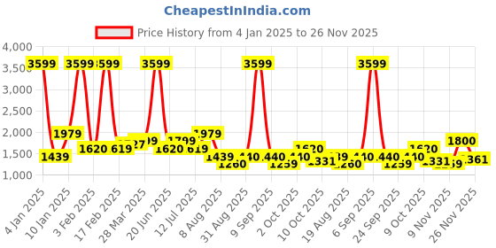 myntra.com TIM PARIS Men Slim Fit No Fade Stretchable Jeans tim paris Price History Graph from 4 Jan 2025 to 26 Nov 2025
