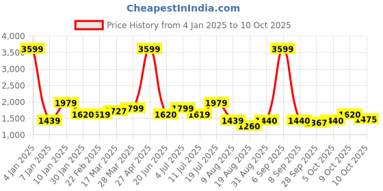 myntra.com TIM PARIS Men Slim Fit No Fade Stretchable Jeans tim paris Price History Graph from 4 Jan 2025 to 10 Oct 2025