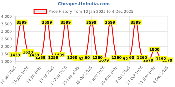 myntra.com TIM PARIS Men Slim Fit Trousers tim paris Price History Graph from 10 Jan 2025 to 4 Dec 2025
