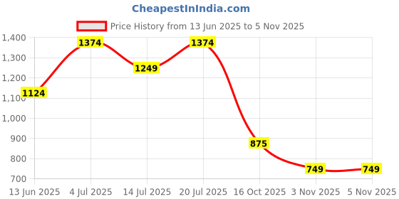 myntra.com TIM PARIS Men Solid Regular Fit Casual Cotton Shirt tim paris Price History Graph from 13 Jun 2025 to 3 Nov 2025