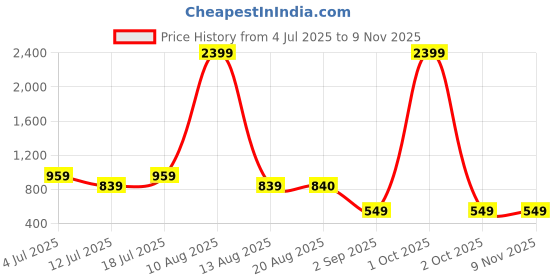 myntra.com TIM PARIS Men Solid Regular Fit Mid-Rise Joggers Trousers tim paris Price History Graph from 4 Jul 2025 to 8 Nov 2025