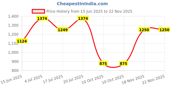 myntra.com TIM PARIS Men Solid Regular Shirt tim paris Price History Graph from 15 Jun 2025 to 22 Nov 2025