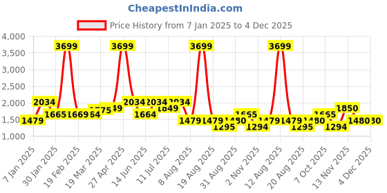 myntra.com TIM PARIS Men Straight Fit Jeans tim paris Price History Graph from 7 Jan 2025 to 4 Dec 2025