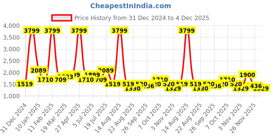 myntra.com TIM PARIS Men Straight Fit Jeans tim paris Price History Graph from 31 Dec 2024 to 4 Dec 2025