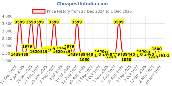 myntra.com TIM PARIS Men Straight Fit Jeans tim paris Price History Graph from 27 Dec 2024 to 30 Nov 2025