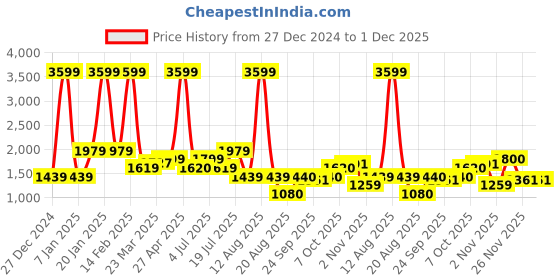 myntra.com TIM PARIS Men Straight Fit Light Fade Jeans tim paris Price History Graph from 27 Dec 2024 to 1 Dec 2025
