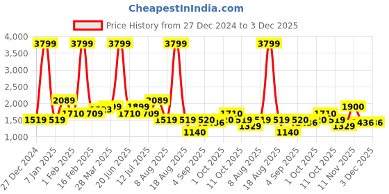 myntra.com TIM PARIS Men Straight Fit Light Fade Jeans tim paris Price History Graph from 27 Dec 2024 to 3 Dec 2025