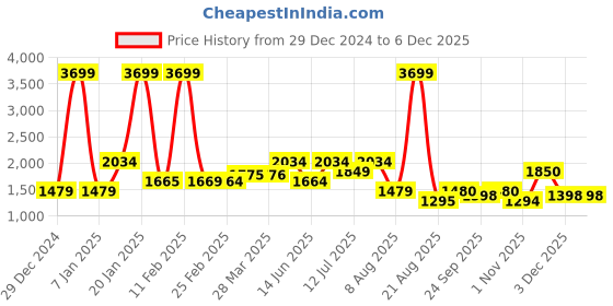 myntra.com TIM PARIS Men Straight Fit Light Fade Jeans tim paris Price History Graph from 29 Dec 2024 to 4 Dec 2025