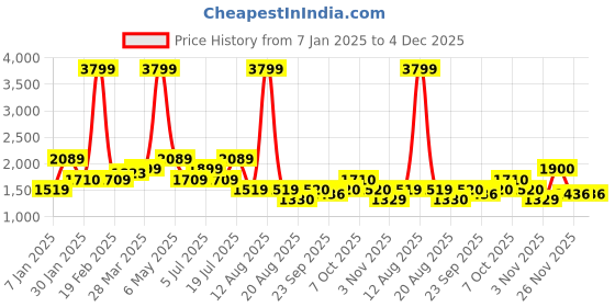 myntra.com TIM PARIS Men Straight Fit Light Fade Jeans tim paris Price History Graph from 7 Jan 2025 to 3 Dec 2025