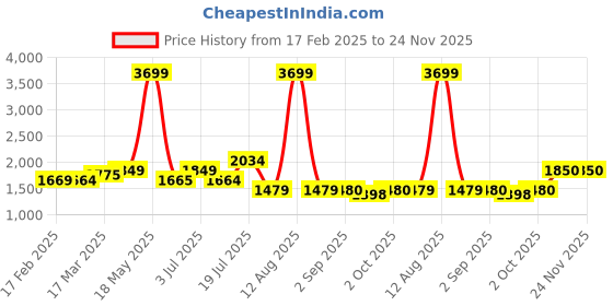myntra.com TIM PARIS Men Straight Fit Light Fade Jeans tim paris Price History Graph from 17 Feb 2025 to 24 Nov 2025