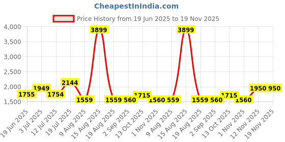 myntra.com TIM PARIS Men Straight Fit Light Fade Jeans tim paris Price History Graph from 19 Jun 2025 to 19 Nov 2025