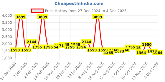 myntra.com TIM PARIS Men Straight Fit Low Distress Heavy Fade Jeans tim paris Price History Graph from 27 Dec 2024 to 4 Dec 2025