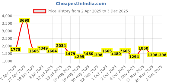 myntra.com TIM PARIS Men Straight Fit Low Distress Heavy Fade Jeans tim paris Price History Graph from 2 Apr 2025 to 2 Dec 2025