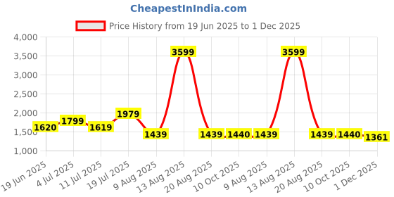myntra.com TIM PARIS Men Straight Fit Low Distress Heavy Fade Jeans tim paris Price History Graph from 19 Jun 2025 to 1 Dec 2025