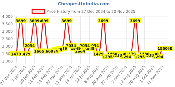 myntra.com TIM PARIS Men Straight Fit Low Distress Jeans tim paris Price History Graph from 27 Dec 2024 to 20 Nov 2025