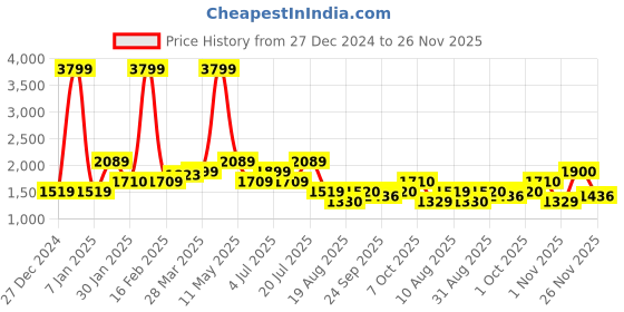 myntra.com TIM PARIS Men Straight Fit Low Distress Light Fade Jeans tim paris Price History Graph from 27 Dec 2024 to 26 Nov 2025