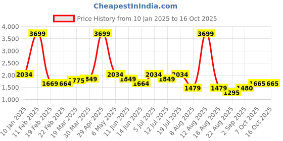 myntra.com TIM PARIS Men Straight Fit Low Distress Light Fade Jeans tim paris Price History Graph from 10 Jan 2025 to 16 Oct 2025