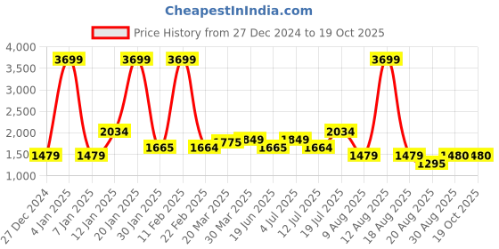 myntra.com TIM PARIS Men Straight Fit Low Distress Light Fade Jeans tim paris Price History Graph from 27 Dec 2024 to 18 Oct 2025